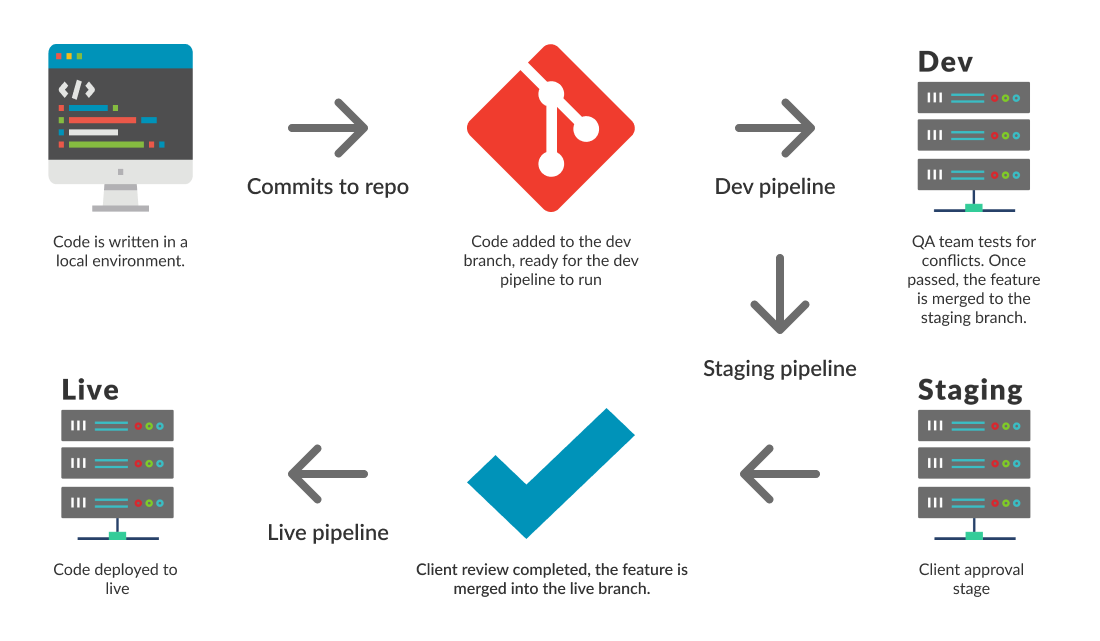 Our Magento Deployment Process (& Why it Matters) CD/CD for Magento flowchart
