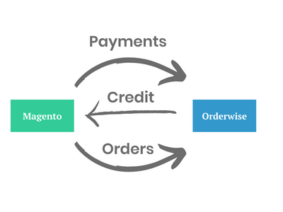 We’re experts at integrating Magento & OrderWise, here’s the proof We’re experts at integrating Magento & OrderWise, here’s the proof