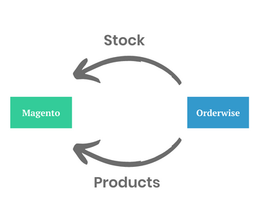 We’re experts at integrating Magento & OrderWise, here’s the proof We’re experts at integrating Magento & OrderWise, here’s the proof