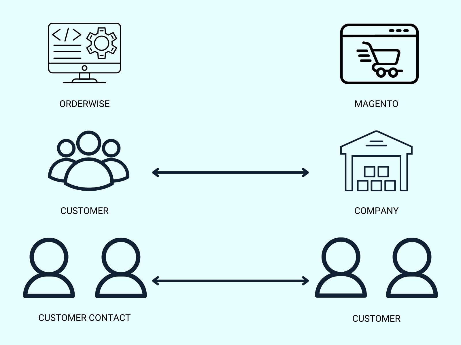 Magento to Orderwise integration customer data flowchart